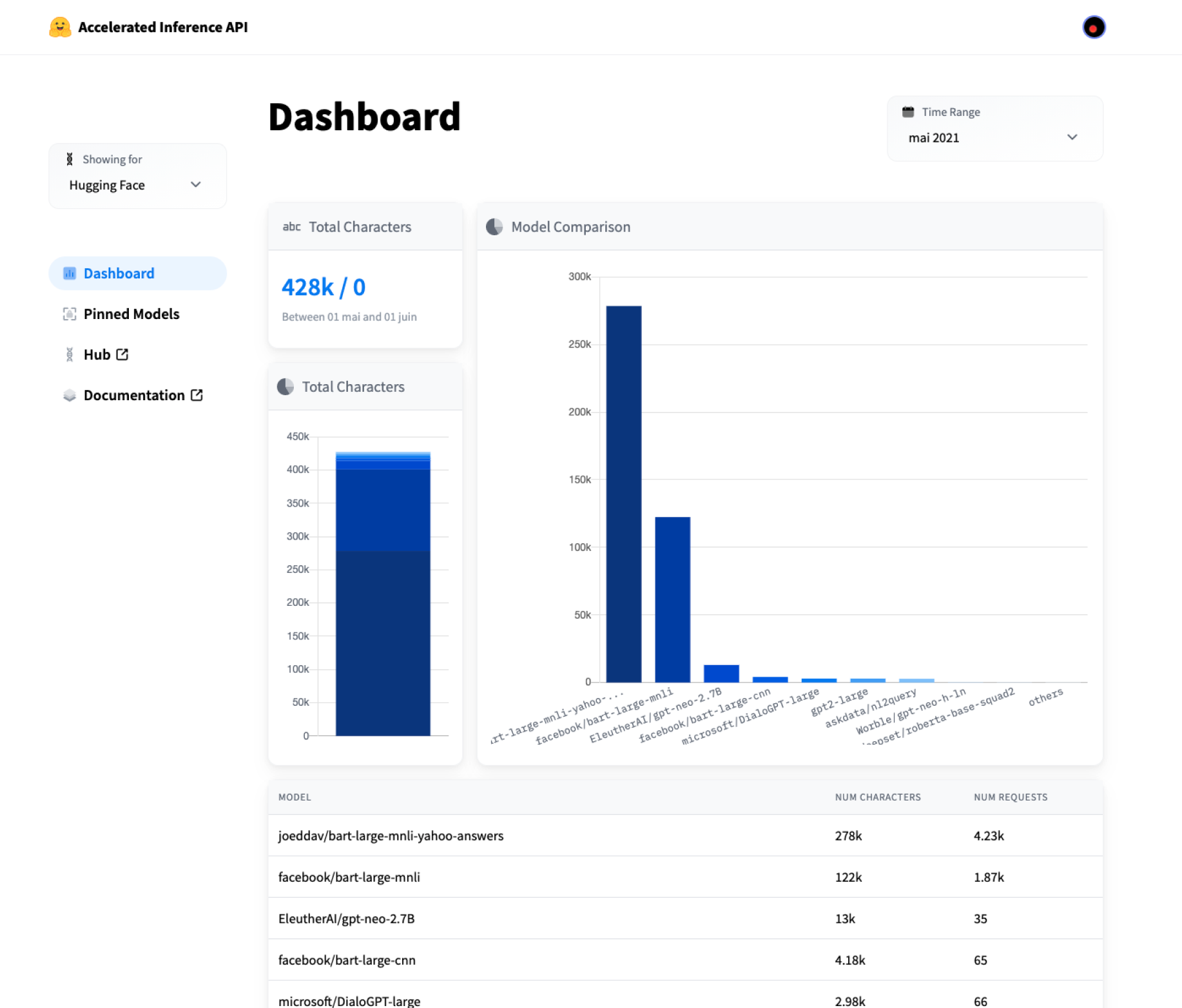 The Accelerated API Inference Dashboard